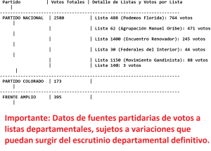 2580 votos obtuvo el Partido Nacional, 395 el Frente Amplio y 173 el Partido Colorado en Sarand&iacute; Grande