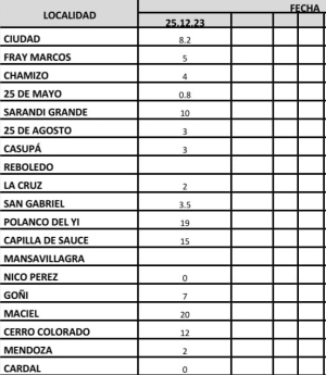 Puntas de Maciel fue el lugar con m&aacute;s lluvias en Navidad
