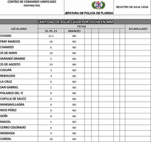 Sarand&iacute; Grande fue uno de los sitios con menos lluvia del departamento
