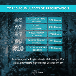 Sarand&iacute; Grande fue uno de los 10 lugares del pa&iacute;s con m&aacute;s lluvias acumuladas