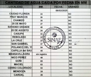 Go&ntilde;i con 65 mm fue la localidad con m&aacute;s lluvias en el departamento de Florida