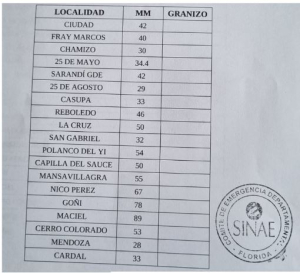 Ptas. de Maciel con 89 mm fue el lugar con m&aacute;s lluvias y 43 mm fue el valor en Sarand&iacute; Grande, seg&uacute;n registro pluviom&eacute;trico oficial