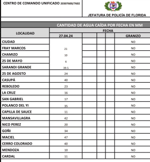 Puntas de Maciel registr&oacute; el m&aacute;ximo de lluvias en Florida y en Sarand&iacute; Grande alcanzaron los 39,5 mm