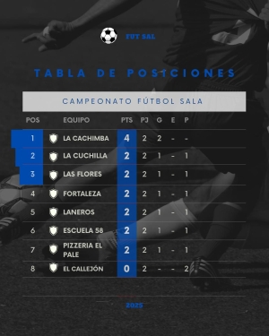 La Cachimba lidera torneo de futsal en Sarand&iacute; Grande y ma&ntilde;ana se disputar&aacute; una nueva fecha